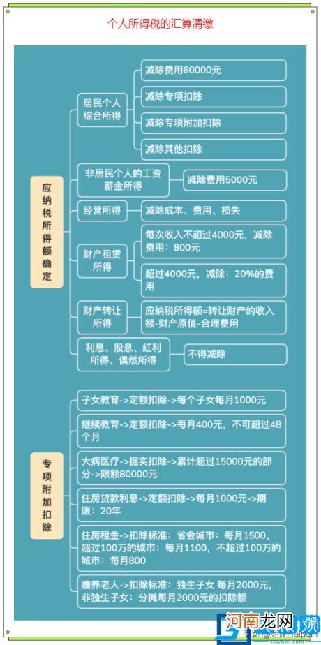 2022年个人所得税税率表一览 个人所得税最新征收标准表