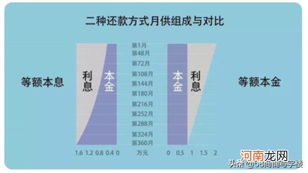 银行贷款哪一种比较划算 房贷哪种还款方式最划算