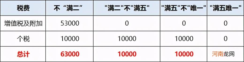 满2不满5交什么税 房子不满五年卖划算吗