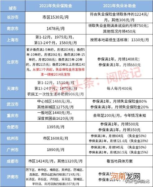 失业保险金能领几个月 失业补助金多少钱