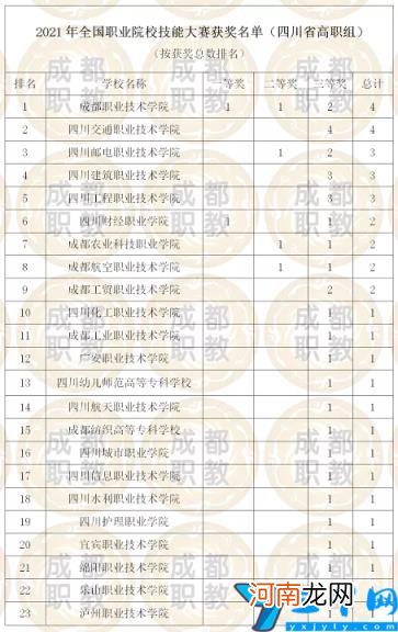 最新榜单的第一名在成都 四川专科排名前十的学校