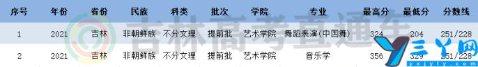 2021年延边大学录取分数线是多少