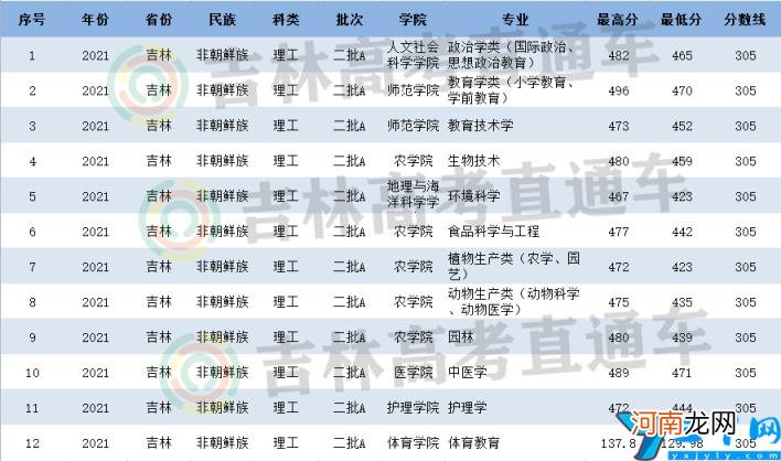 2021年延边大学录取分数线是多少