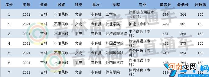 2021年延边大学录取分数线是多少