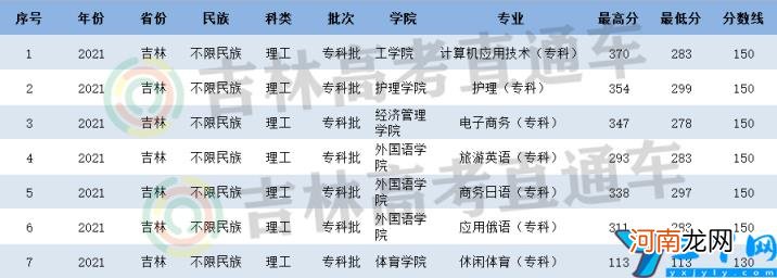 2021年延边大学录取分数线是多少