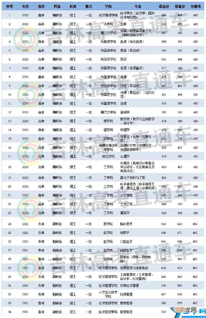 2021年延边大学录取分数线是多少