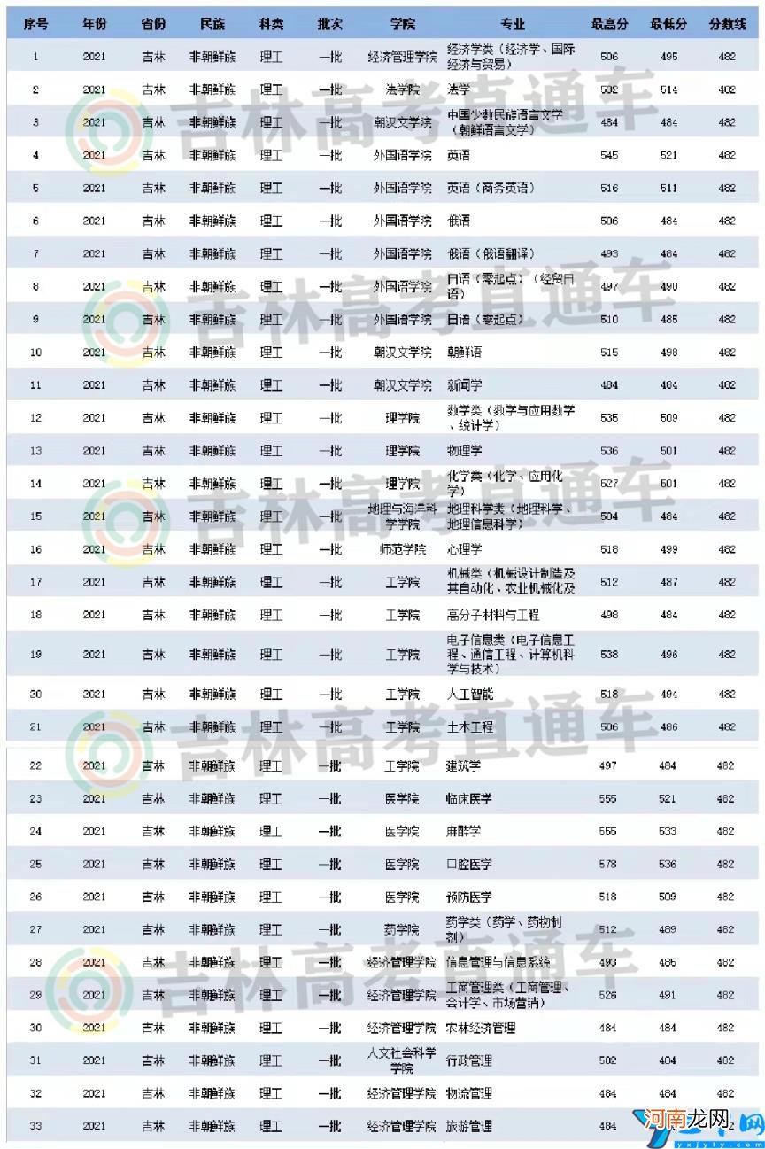 2021年延边大学录取分数线是多少