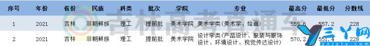 2021年延边大学录取分数线是多少