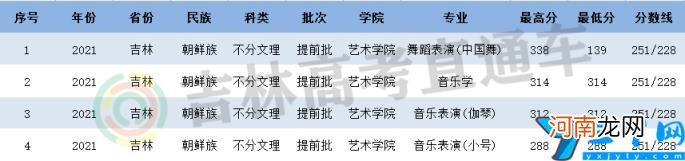 2021年延边大学录取分数线是多少