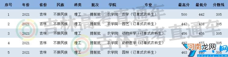 2021年延边大学录取分数线是多少