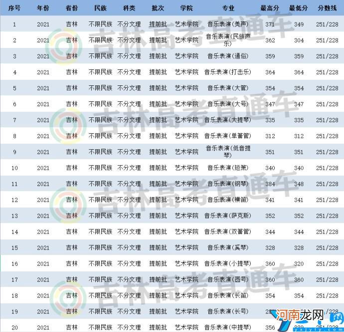 2021年延边大学录取分数线是多少