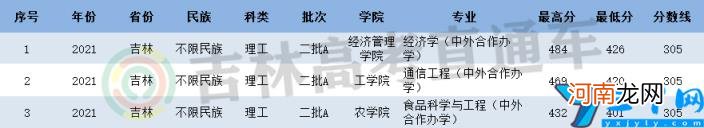 2021年延边大学录取分数线是多少