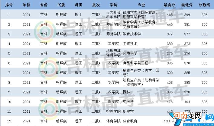 2021年延边大学录取分数线是多少