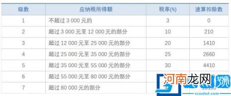 2021年个人所得税税率表 最新个人所得税税率