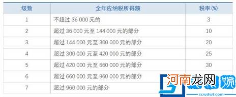 2021年个人所得税税率表 最新个人所得税税率