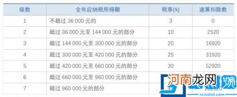 2021年个人所得税税率表 最新个人所得税税率