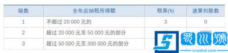 2021年个人所得税税率表 最新个人所得税税率