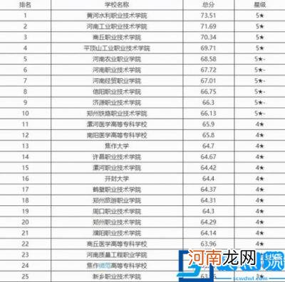 郑州大专院校排名 郑州职业学校排名前十