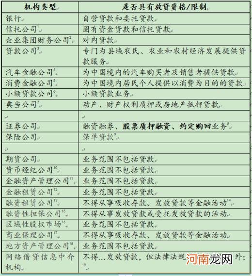 民间贷款公司如何贷款,哪些机构具有合法放贷的资格？