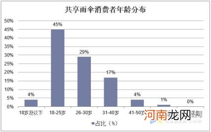 共享雨伞项目简介,共享雨伞项目简介的发展现状？