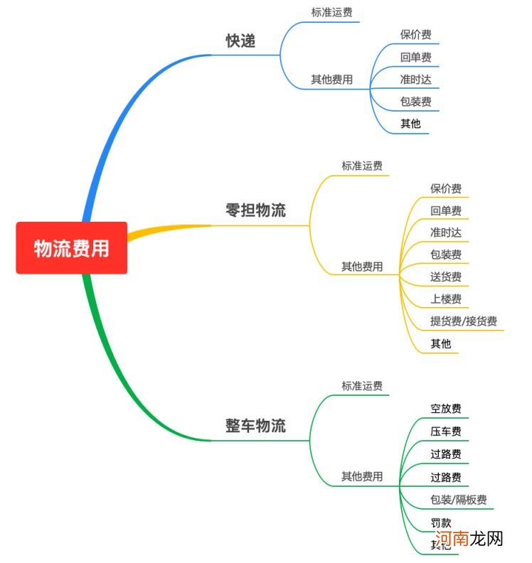 运费模板费用介绍,运费模板的设计思路？