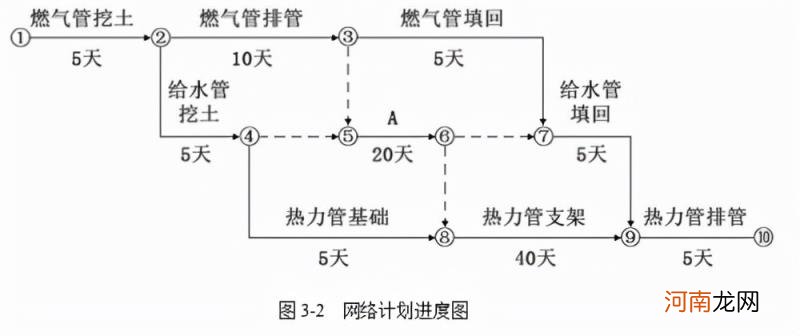 双代号网络图经典例题,双代号网络图经典例题进度管理？