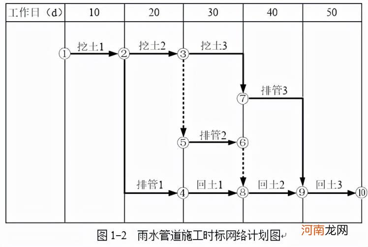 双代号网络图经典例题,双代号网络图经典例题进度管理？