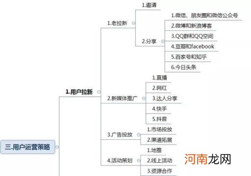 新媒体营销策划,6个营销策略？