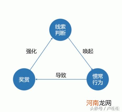 怎么养成好习惯秘密全在这里？