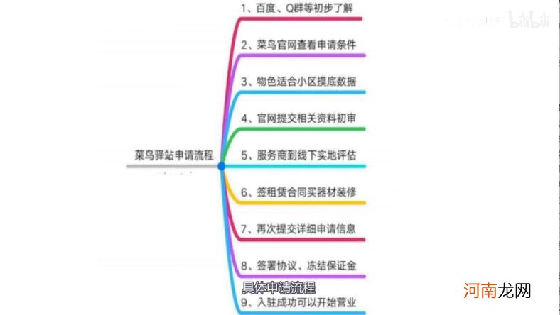 申请菜鸟驿站官网,申请菜鸟驿站官网的流程方法？