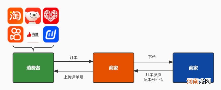 1688发货流程,1688一件代发发货流程？