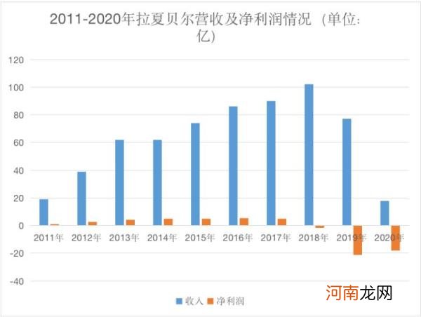 拉夏贝尔现状分析,拉夏贝尔翻红,全靠破产？