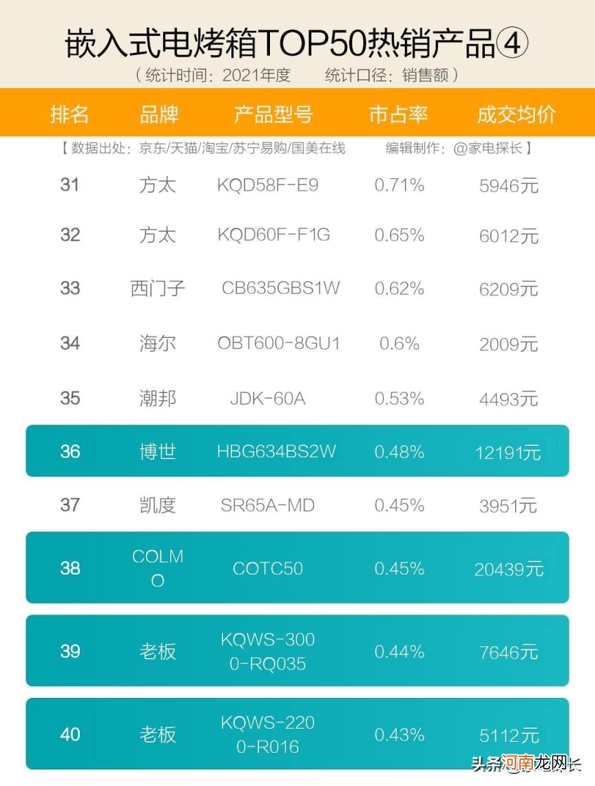 烤箱十大公认品牌排行榜 烤箱牌子好用的排名榜