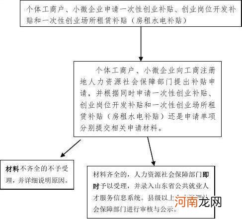 扶持创业政策的流程 扶持创业政策的流程有哪些