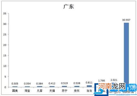 中国目前10大最主要的电商平台性能数据报告