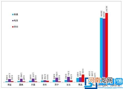 中国目前10大最主要的电商平台性能数据报告