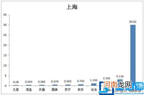 中国目前10大最主要的电商平台性能数据报告