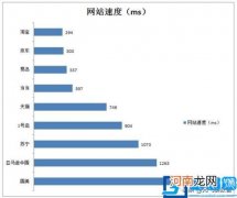 中国目前10大最主要的电商平台性能数据报告