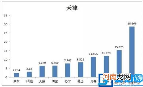 中国目前10大最主要的电商平台性能数据报告