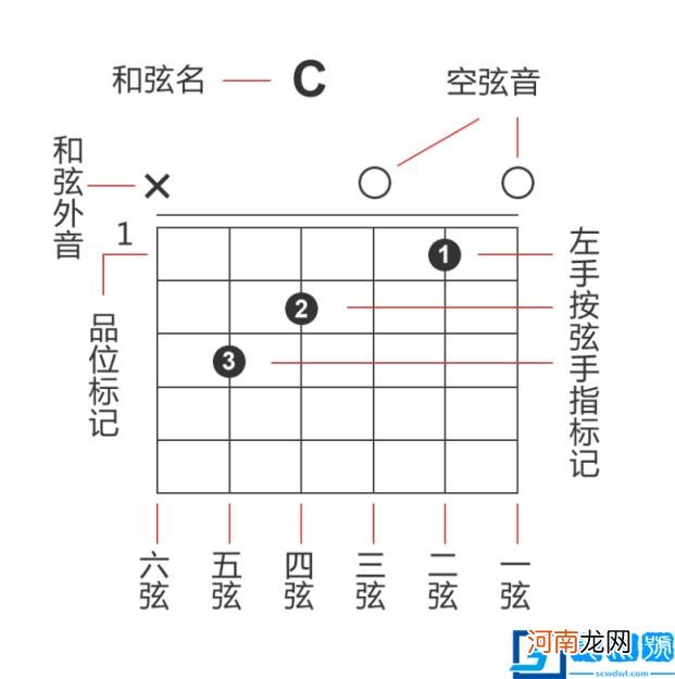 新手0基础吉他入门 吉他谱怎么看图解和弦符号