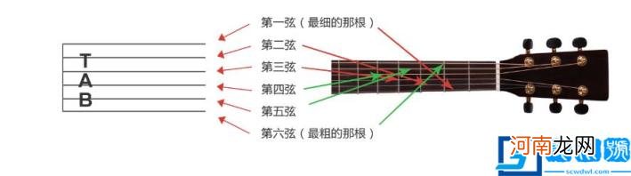 新手0基础吉他入门 吉他谱怎么看图解和弦符号