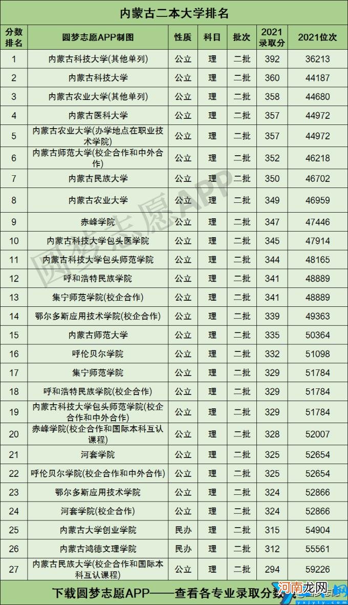 内蒙古的大学有哪些学校 2022内蒙古的大学排名及分数线一览表