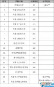 内蒙古的大学有哪些学校 2022内蒙古的大学排名及分数线一览表