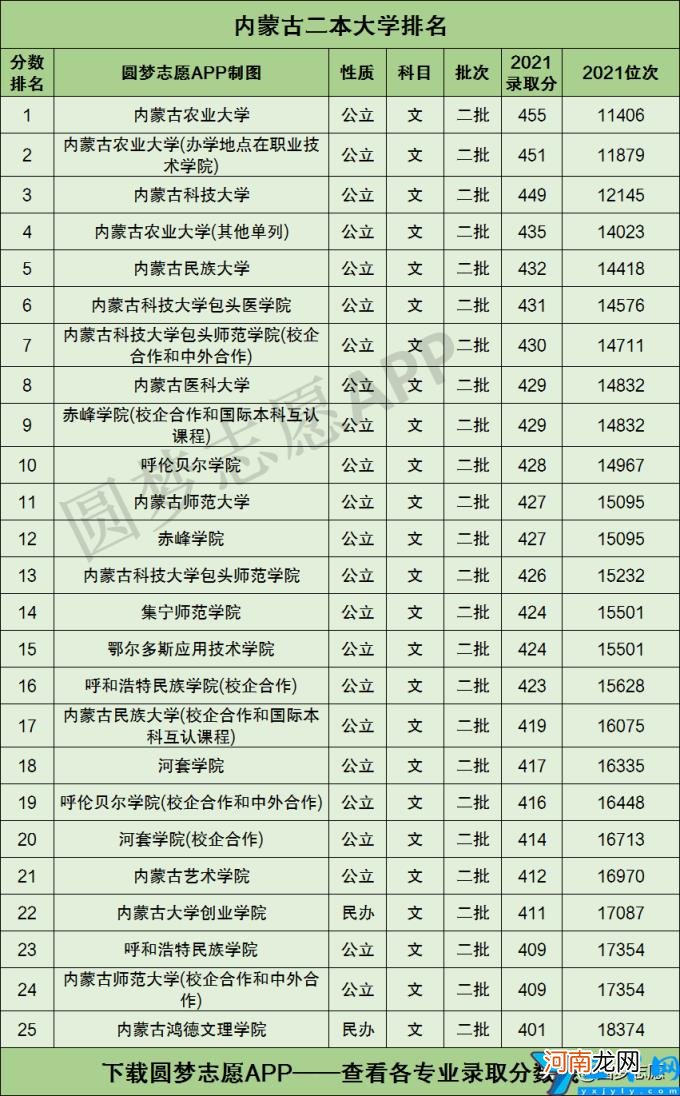 内蒙古的大学有哪些学校 2022内蒙古的大学排名及分数线一览表