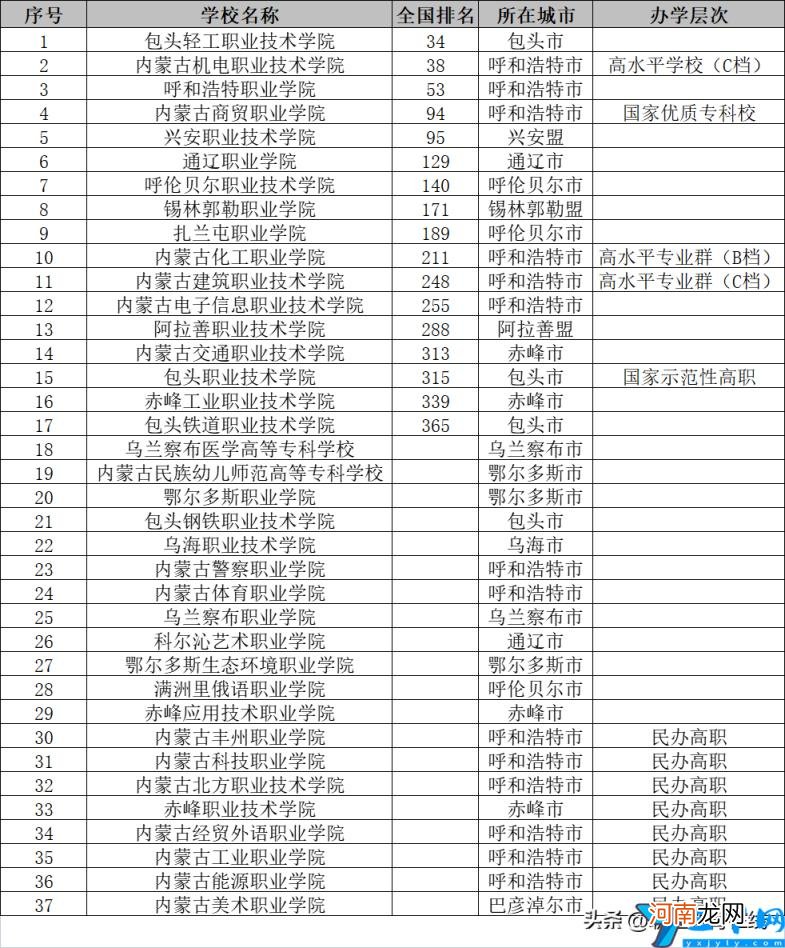 内蒙古的大学有哪些学校 2022内蒙古的大学排名及分数线一览表