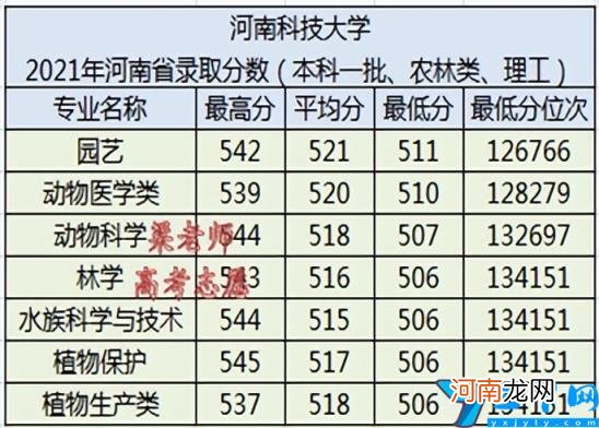 2021年各省市专业分数线及2022年报考建议 河南科技大学录取分数线