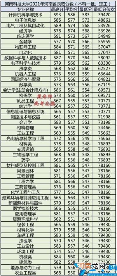 2021年各省市专业分数线及2022年报考建议 河南科技大学录取分数线