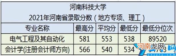 2021年各省市专业分数线及2022年报考建议 河南科技大学录取分数线