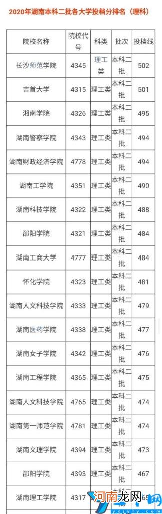 2021年湖南省高考各大学排名 湖南省二本学校排名