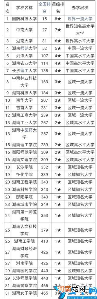 2021年湖南省高考各大学排名 湖南省二本学校排名